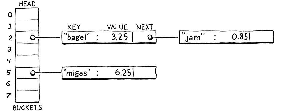 Hash Tables em Lua: Entenda a Estrutura de Dados Essencial e Como Usá-la